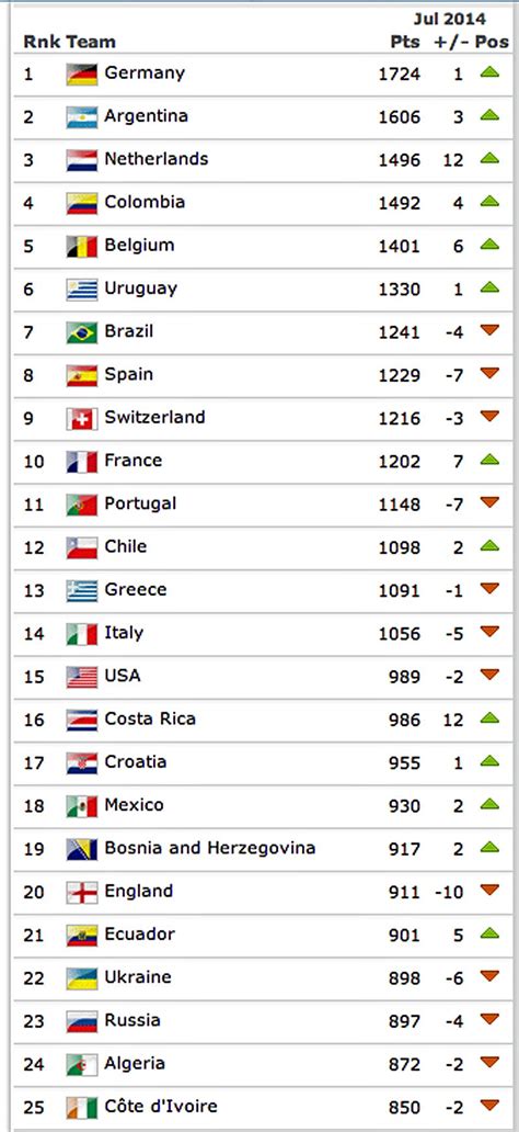 A Bunch Of Big European Teams Plummeted In The New Fifa Rankings