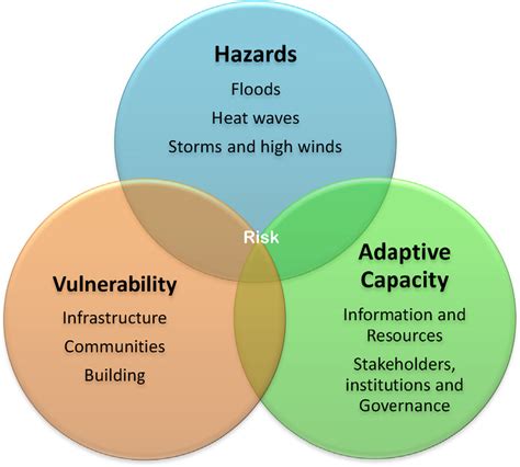 Urban Climate Change Vulnerability And Risk Assessment Framework