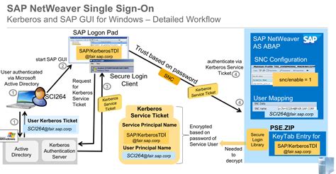 Kerberos is a network authentication protocol. How to configure SAP NetWeaver Single Sign-On for SAP GUI ...