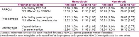 Hemoglobin And Hematocrit Levels
