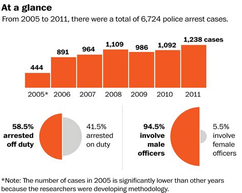 Study Finds Police Officers Arrested 1100 Times Per Year Or 3 Per Day