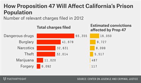 What To Expect Now That California Passed Prop 47 Fivethirtyeight