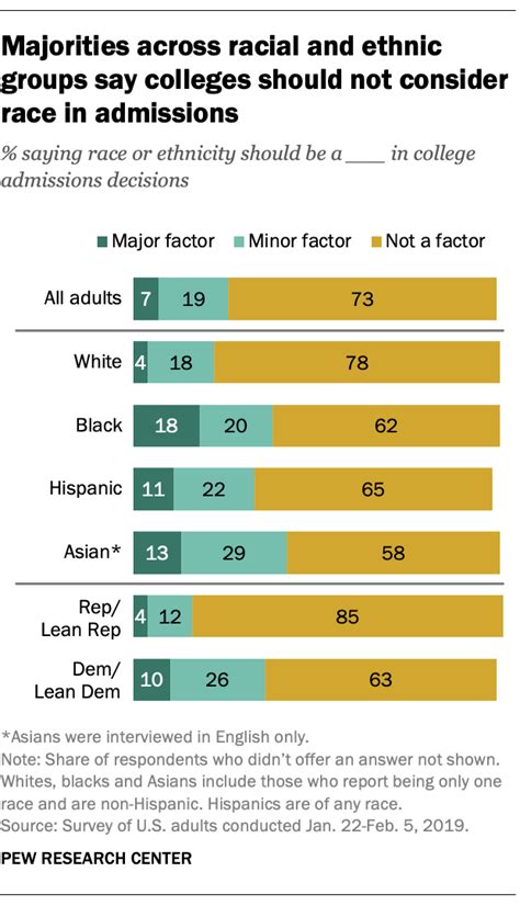 73 of americans say race ethnicity should not factor into college admissions pew research center