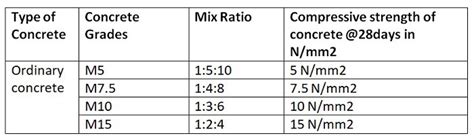What Is Pcc In Construction Pcc Grades Pcc Ratio Plain Cement