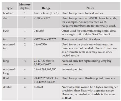 Arduino Data Typesbasic Knowledge For Beginer Platform Engineering