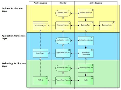 Simplified ArchiMate Meta Model Enterprise Development Enterprise