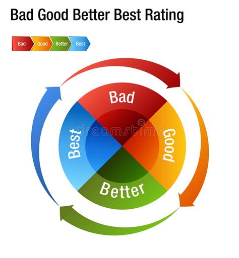 Circle Good Better Best Chart Stock Vector Illustration Of Financial