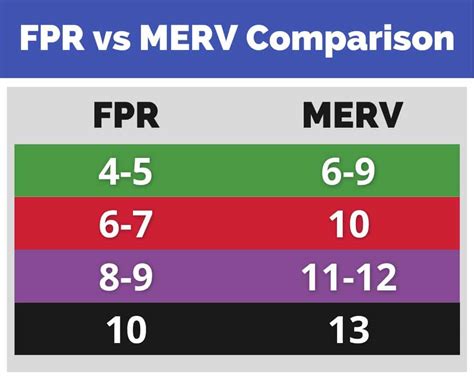 Fpr Versus Merv Rating Whats The Difference Hvac Training Shop