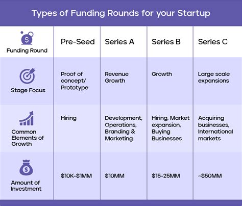 What Are The Different Startup Funding Stages Marquee Equity