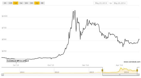 Last week the price of bitcoin has increased by 3.06%. Understanding Bitcoin Price Charts: A Primer