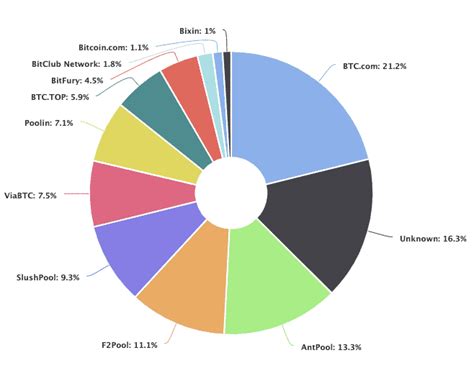 The chart below shows the average monthly hashrate breakdown by country (and chinese provinces, if selected) in bitcoin hash rate to fresh highs. Bitcoin Mining Process Flow Chart | How To Get Bitcoin Deep Web