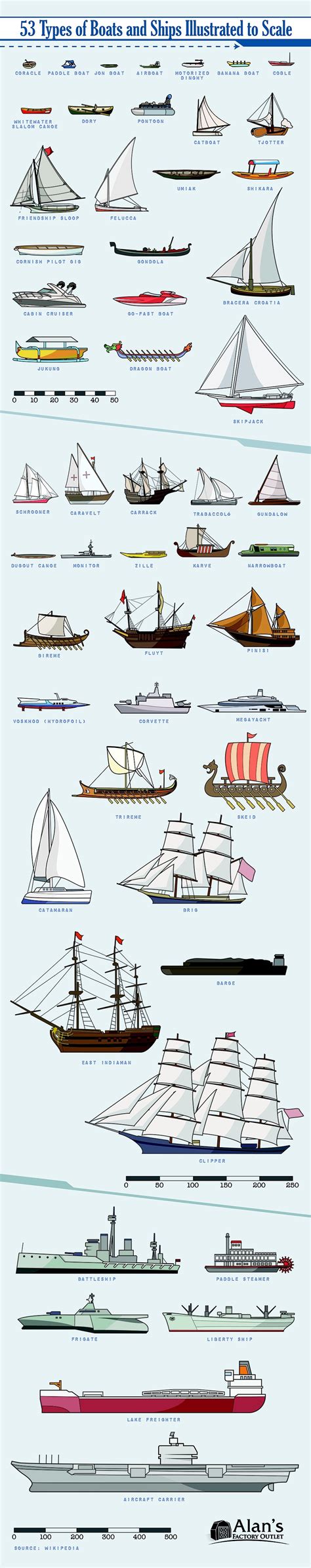 53 Types Of Boats And Ships Illustrated To Scale Reddit