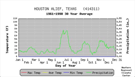 Houston Alief Texas Climate Summary