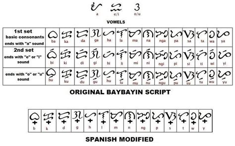 Image Result For Baybayin Alphabet Baybayin Filipino Words Alibata