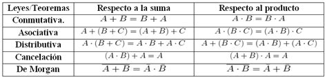 3 Álgebra De Boole Postulados Y Teoremas