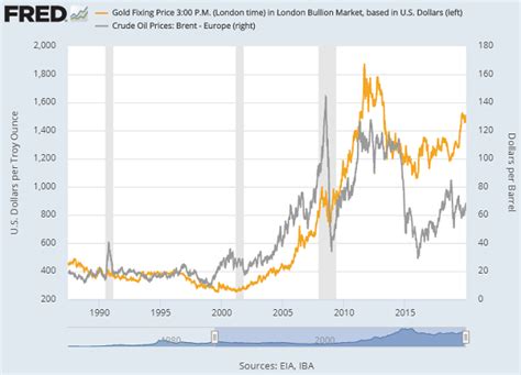 This page features a live, interactive gold price chart. Gold Prices Jump to 7-Year High, 'Better Hedge Than Oil ...