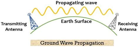 What Is Radio Wave Propagation Basics And Modes Of Wave Propagation