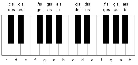 Ganzes klavier beschriften / klavier: Datei:Klaviatur.svg - Wikipedia
