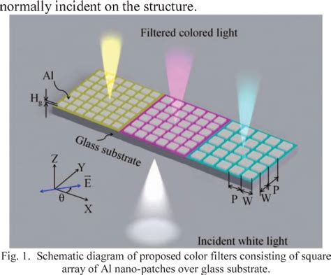 Figure 1 From Non Polarizing Subtractive Structural Color Filters Based