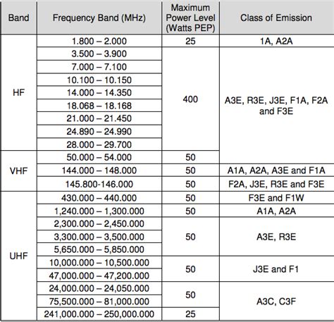 Bagaimana hendak menjadi pengendali radio. 9M2PJU: Amateur Frequency Band, Power and Classes of ...