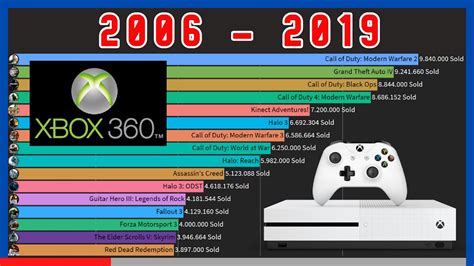 Most Sold Xbox 360 Games 2006 2020 Youtube