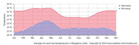 Kerala is blessed with a very pleasing and enjoyable climate throughout the year. Climate and average monthly weather in Kannur (Kerala), India