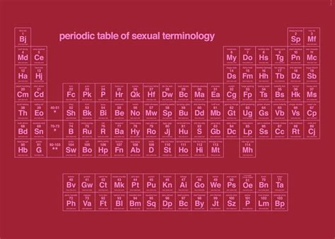 Periodic Poster Sex Table
