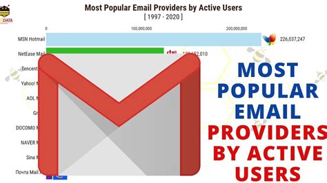 Top 100 Email Providers Labmokasin