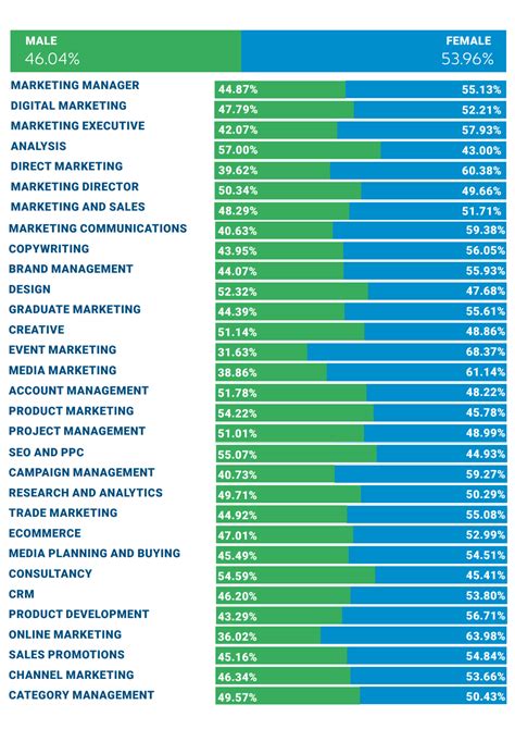 Occupational Gender Differences In The Marketing Industry Simply Marketing Jobs