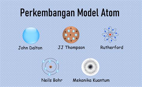 Perkembangan Model Atom Defenisi Kelebihan And Kekurangan