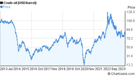 10 Years Crude Oil Chart