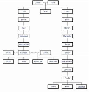 Family Tree Of Adam 