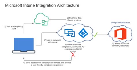 overview integrating with microsoft intune to enforce compliance on mac computers managed by
