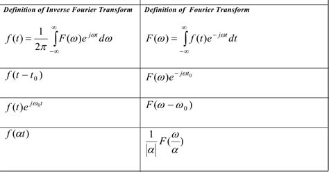 Table Of Fourier Transform Pairs ~ Vidyarthiplus V Blog A Blog For