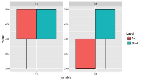 Ggplot Plotting Multiple Box Plots As A Single Graph In R Stack