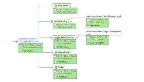 Is Mind Mapping The Essential Project Management Tool Mindgenius