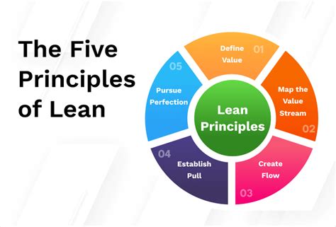 The Five Principles Of Lean And How To Implement Them