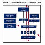 Financial Services Value Chain Pictures