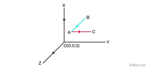 Types of Vectors | Definition of Different Vectors in Maths
