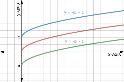 Vertical Translation Of Square Root Graphs Expii