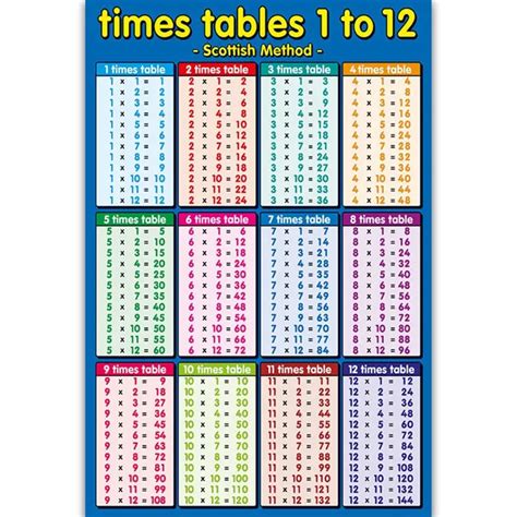 Multiplication Table Poster Children Kids Maths Educational Times Table