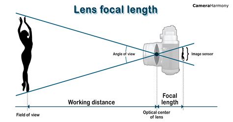 Focal Length Explained A Beginners Guide Camera Harmony