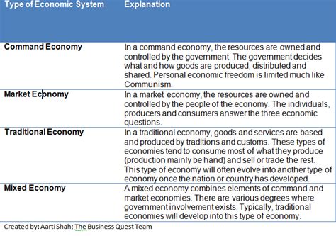 Types Of Economies The Business Quest