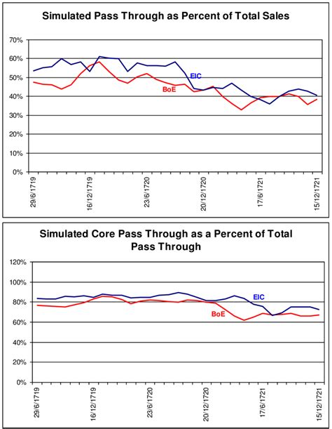 Simulated Pass Through And Core Pass Through For Bank Of England Boe