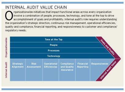 Management audit is a relatively new concept that originated in the usa. Optimizing Internal Audit