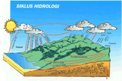 Detail Gambar Daur Hidrologi Koleksi Nomer