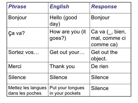 Common Classroom Phrases French