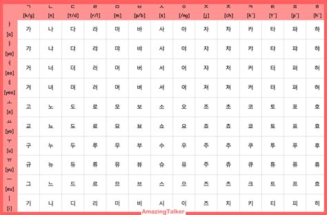 Apprendre Lalphabet Coréen Le Hangeul Prononciation Et écriture