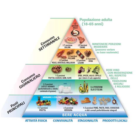 La Piramide Alimentare Impariamo A Conoscerla