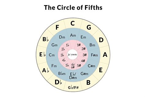 Discovering The Circle Of Fifths A Guide For Beginners Jellynote